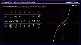 Sketch a Cubic Polynomial with Dilation | VCE Maths Methods Worked Example