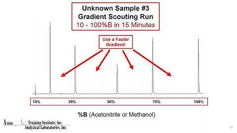 ACS｜Mastering HPLC Method Development: What are all those buttons for?