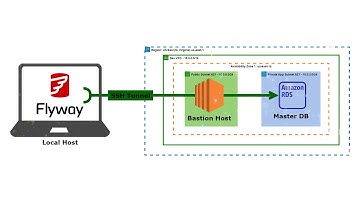 Setting up a Bastion Host with Amazon EC2