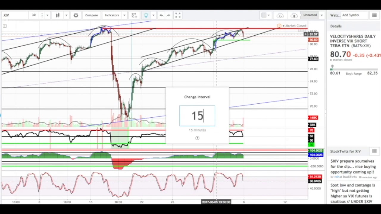 June 5th, Volatility $XIV 3x Leveraged ETF Detailed Technical Analysis ...