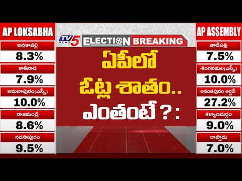 11 వరకు ఏపీలో ఓట్లు శతం.. ఎంతంటే ? : Polling Percentage Of AP Elections 2024 | TV5 News - TV5NEWS