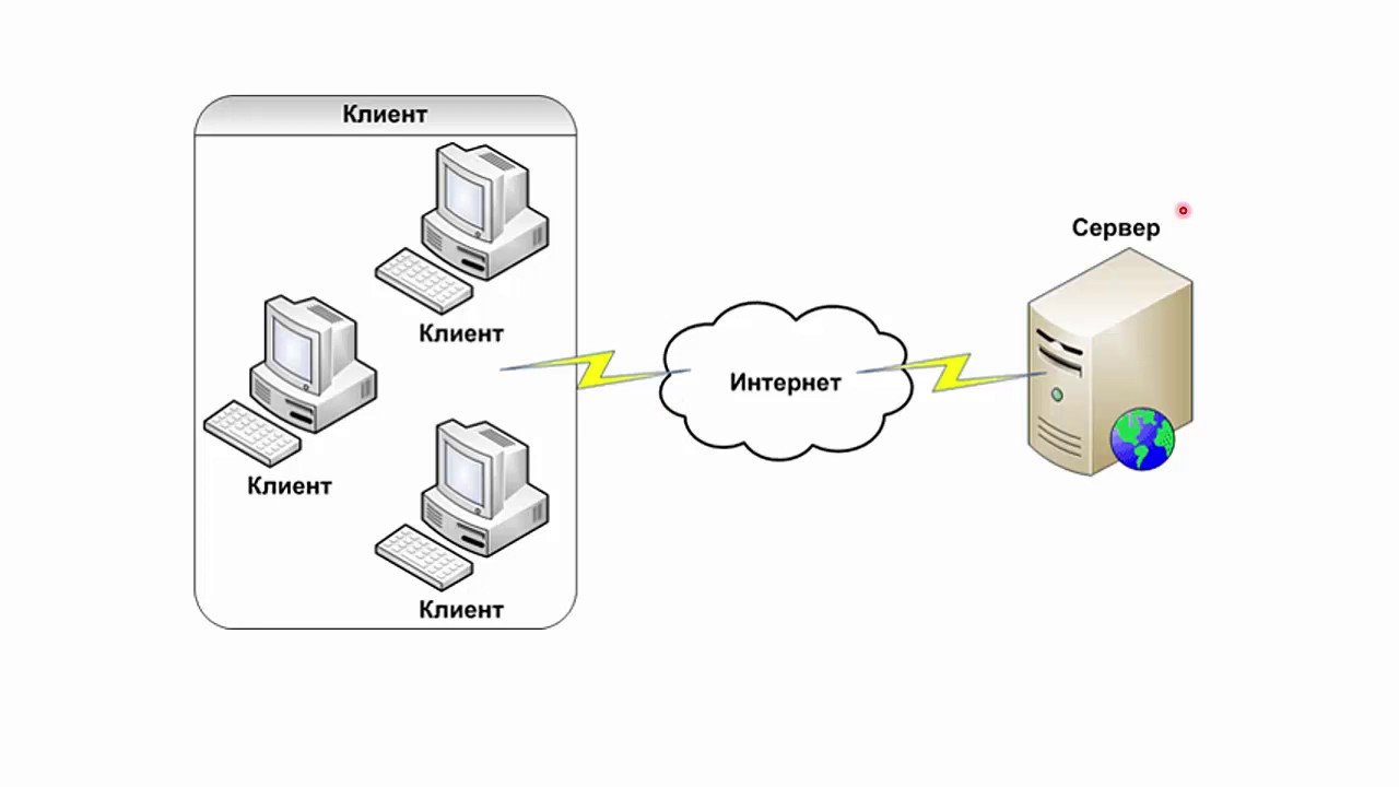 Веб сервера на компьютер. Эталонная схема клиент-сервер 1с. Клиент серверная 1с форма. Схема взаимодействия клиента и сервера. Архитектура клиент-сервер.