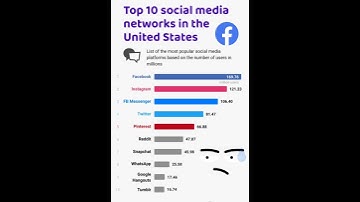 Top 10 Social Media Network In United States #us #socialmedia #statistics #facebook