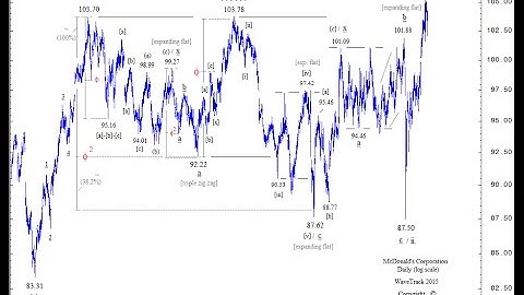 DOUBLE-THREE – RARE ELLIOTT WAVE PATTERN! WaveTrack International