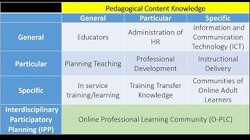 HID142 Transforming Traditional Professional Development into Blended Learning Communities: Video