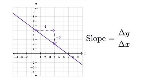 Math 10C - Relations and Functions - Slope