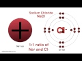 Understanding Ionic Formulas