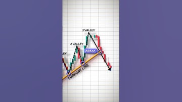 Three Valleys and a River Pattern | Smart Technical Breakdown & Real Chart Example