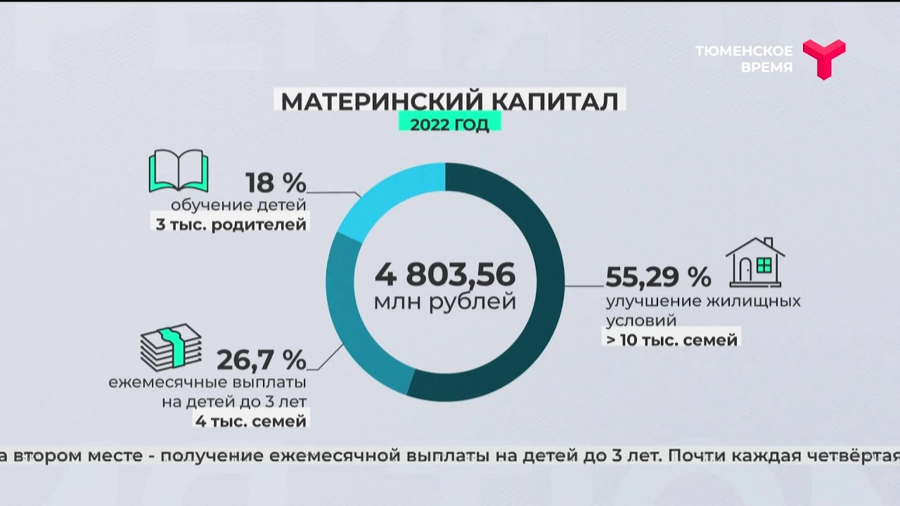 На что тратить материнский капитал в 2024. На что тратится материнский капитал. Материнский капитал в 2022. Материнский капитал сейчас. Материнский капитал ПФР.