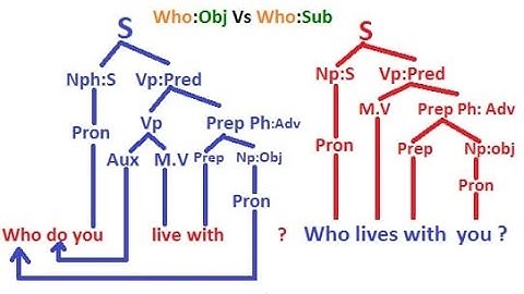 Tree diagrams (4): Wh Pronouns :object & Subject in English