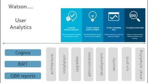 Maximo 7.6 Analytics & Watson Iot