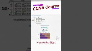 1.7 Cisco CCNA 200-301 | IP address | Classes شرح انواع الفئات لل