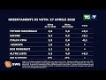 Sondaggio politico SWG per il TGLA7 del 27 aprile: in calo FdI e Lega