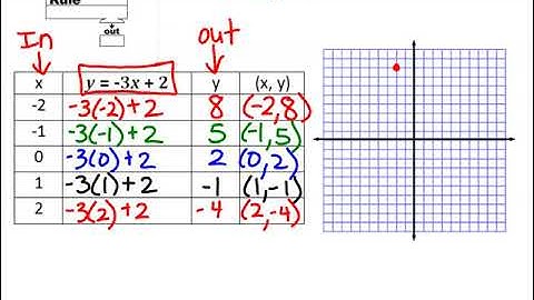 Rules, Tables, Graphs Video