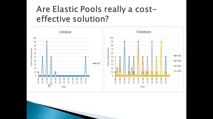 Elastic pools for Azure SQL database | Azure SQL Tutorial for beginners