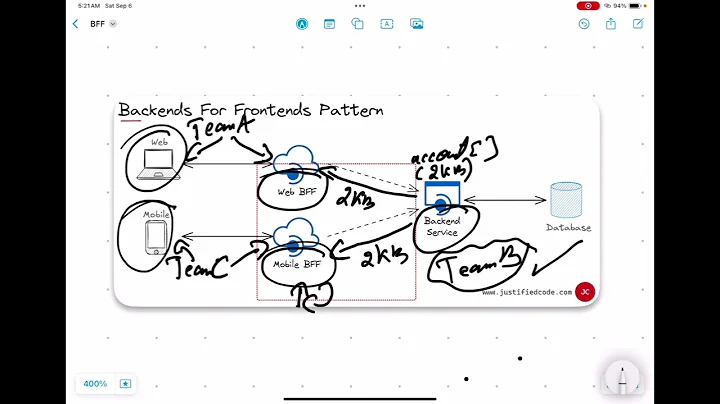Backends for Frontends Explained (Not Your API Gateway)