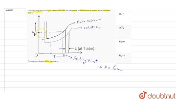 The phase diagrams for the pure solvent (solid lines) and the solution (non-volatile solute,