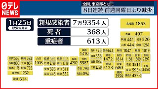 【新型コロナ】全国7万9354人  東京5934人  8日連続で前週より減少