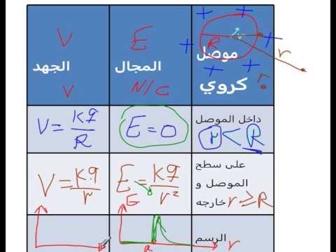 فيديو: ما هو المجال الكهربي داخل الموصل؟