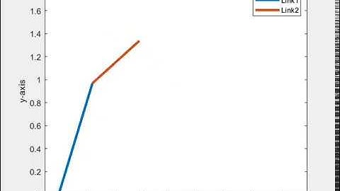 Animation - 2R Robotic Arm Forward Kinematics - MATLAB