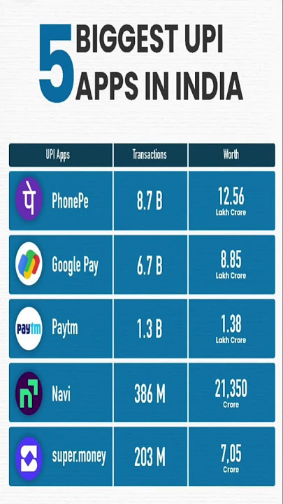 BIGGEST UPI APPS IN INDIA #india #phonepe #googlepe #paytm #youtubeshorts #ytshorts #yt #youtube