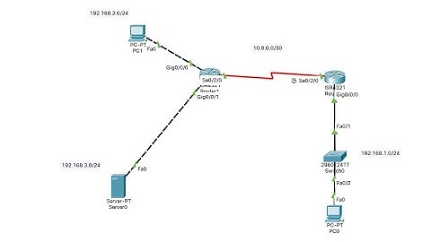 تكوين قائمة التحكم للوصول (قياسية) (Standard) ACL