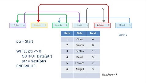 Linked List Data Structure 1. Representation and Traversal (algorithms and pseudocode).