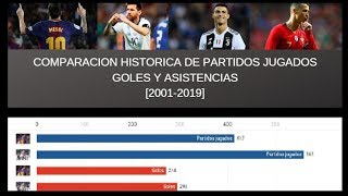 Cristiano Ronaldo vs Lionel Messi: Comparación estadística [2001-2019]