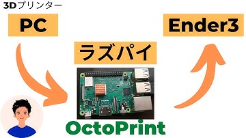 【3Ⅾプリンター】RaspBerryPIを使って3Ⅾプリンターを外部から制御【OctoPrint】
