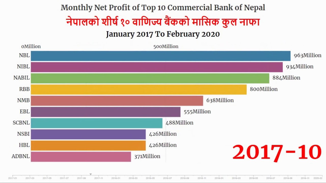 Monthly Net Profit Of Top 10 Commercial Bank Of Nepal YouTube
