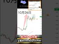 【ポンドル１５分足】上昇から再度上昇後のフラッグ、ブレイクアウト！