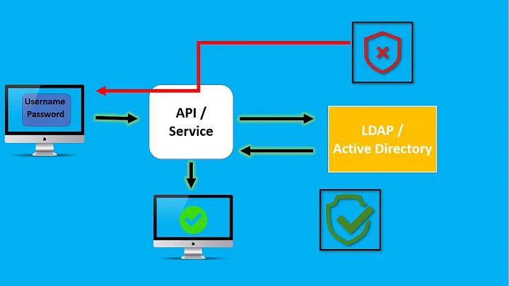 What is LDAP and Active Directory ? How LDAP works and what is the structure of LDAP/AD?