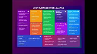 My BMC video about UBER BUSINESS MODEL CANVAS