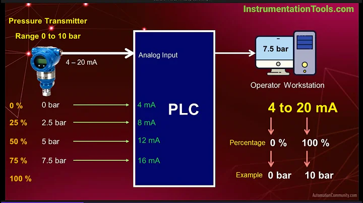4-20 mA Current Loop - History, Why, Advantages, Disadvantages