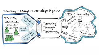 T3 Alliance: A proven method to empower students in community engagement (STEM Education Team)