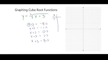 Alg2 7•6 Graphing Cube Root Functions 5