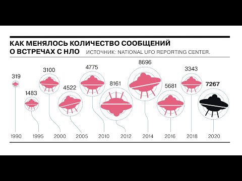 Динамика появлений НЛО 2020 года