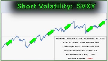 SVXY  |  Short Volatility ETF Explained in 1 minute