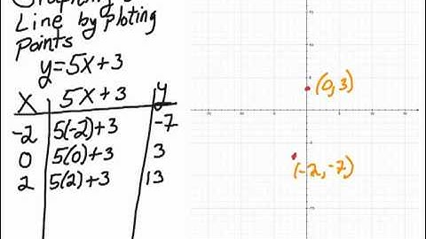 2.Graphing a line by plotting points