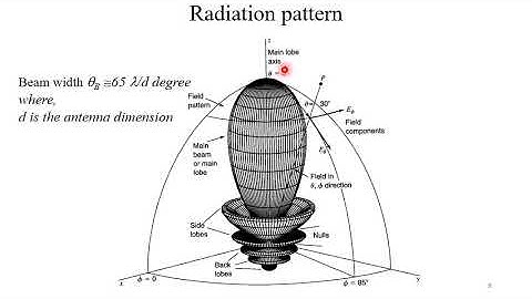 Lecture series on introduction to radar systems: radar antenna