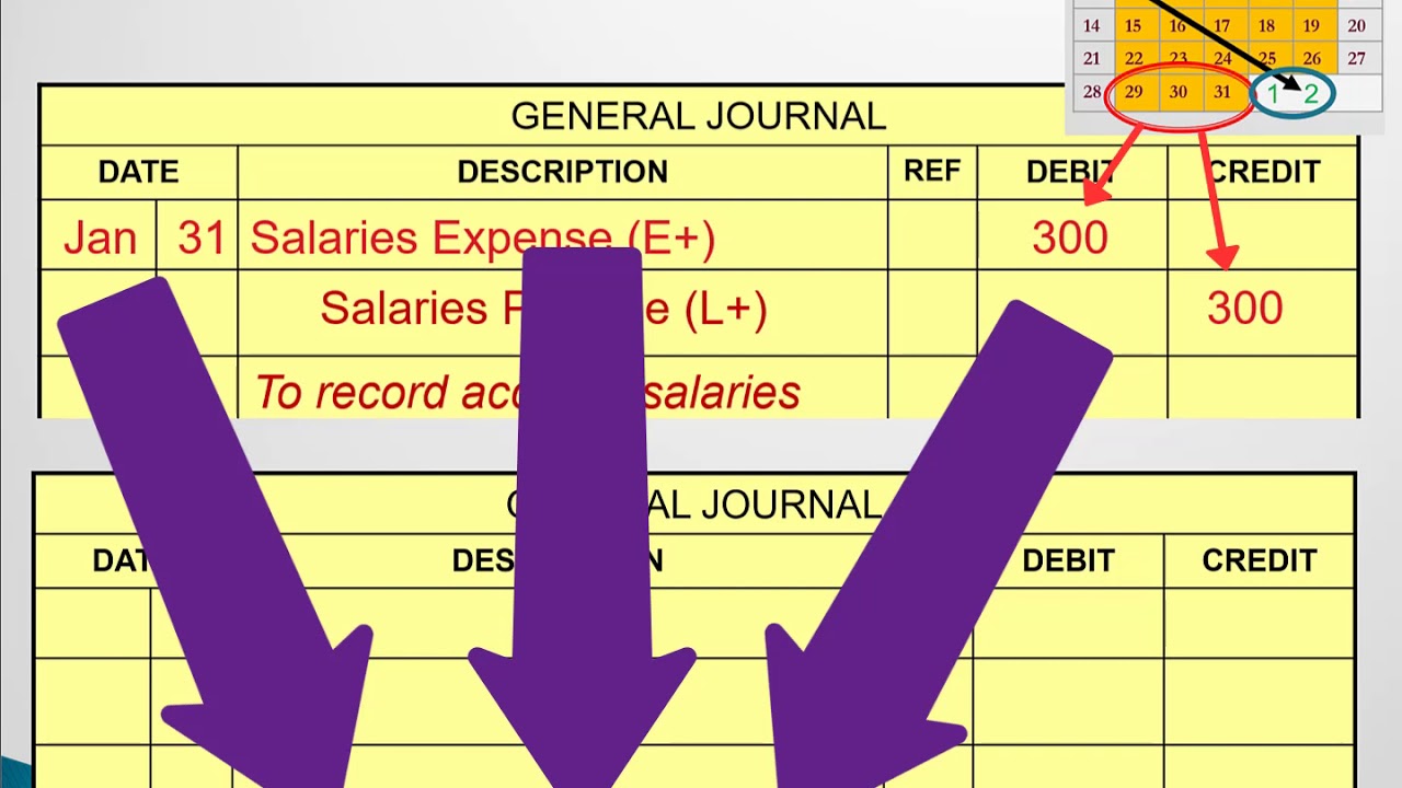 What Is The Adjusting Entry For Accrued Salaries Wages Owed At The End 