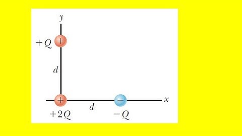 A point charge +2q is at the origin and a point charge -q