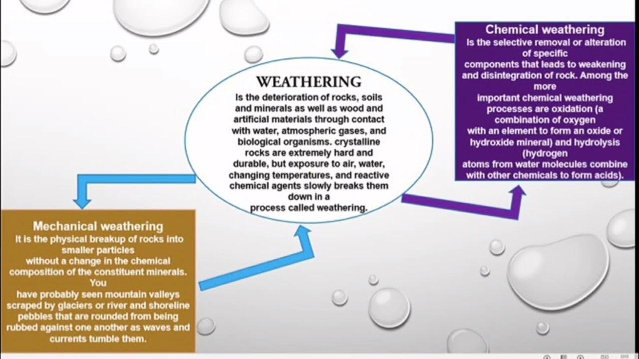 Weathering Concept Map YouTube