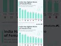 India has highest share of female Pilot | uk | Uk | areland | Australia | Canada | word average