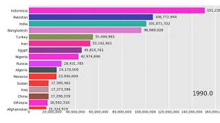 Top15 Countries With The Largest Muslim Population
