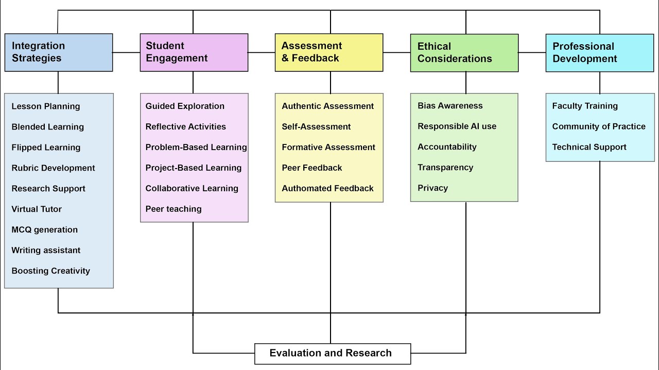 ⁣A Comprehensive Framework for ChatGPT Integration in Teaching and Learning in Higher Education