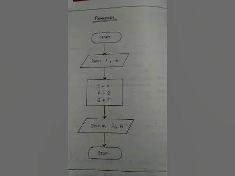 Flow chart to interchange value of 2 variables using 3rd variables ...