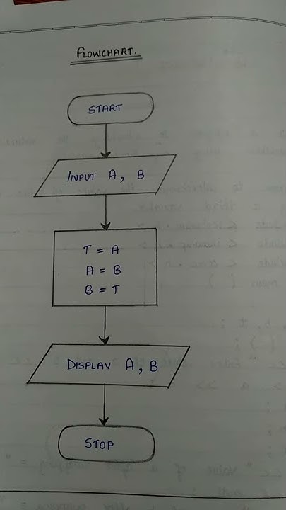 Flow chart to interchange value of 2 variables using 3rd variables ...