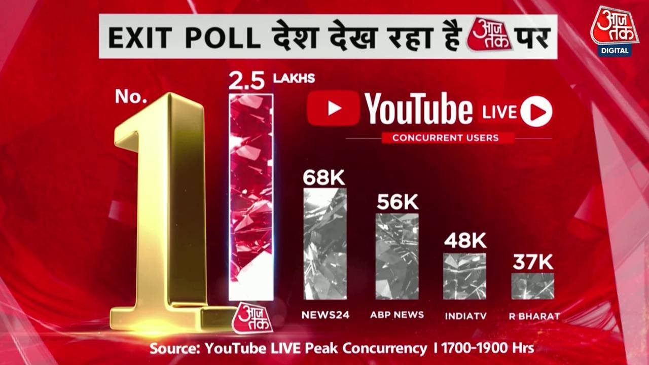 Breaking News You Tube पर देश देख रहा है Aaj Tak Exit Poll LIVE