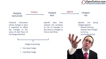 Hedging - Introduction - CIMA F3 lecture